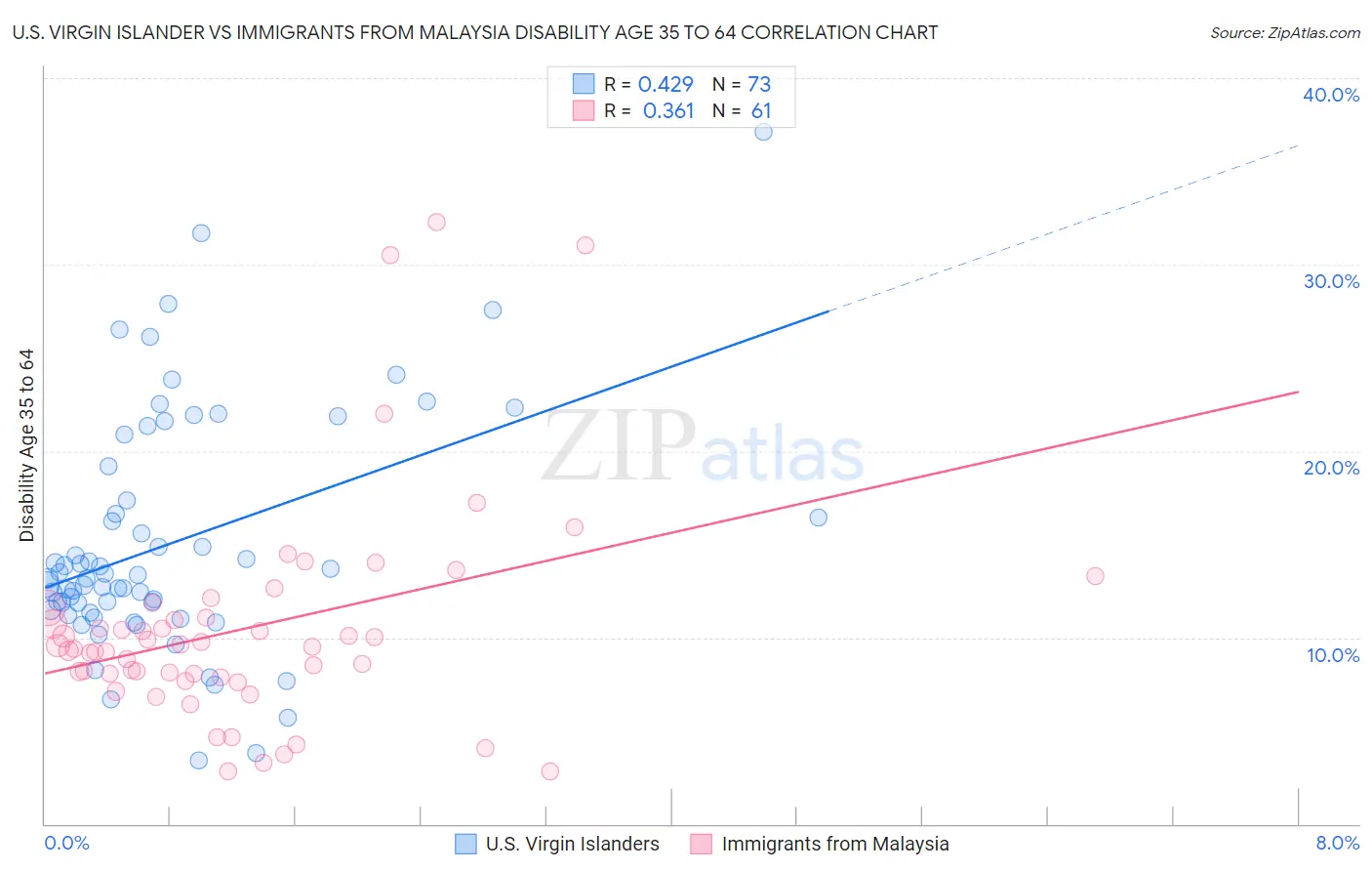 U.S. Virgin Islander vs Immigrants from Malaysia Disability Age 35 to 64