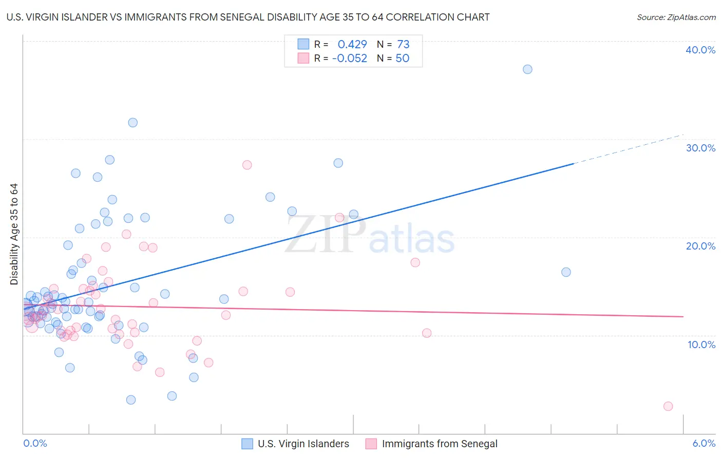 U.S. Virgin Islander vs Immigrants from Senegal Disability Age 35 to 64