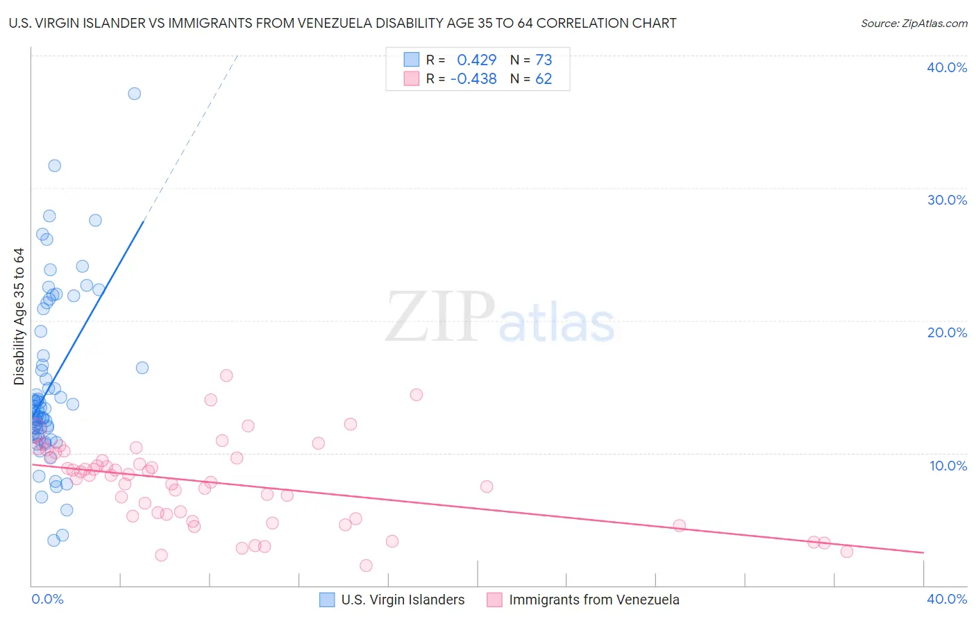 U.S. Virgin Islander vs Immigrants from Venezuela Disability Age 35 to 64