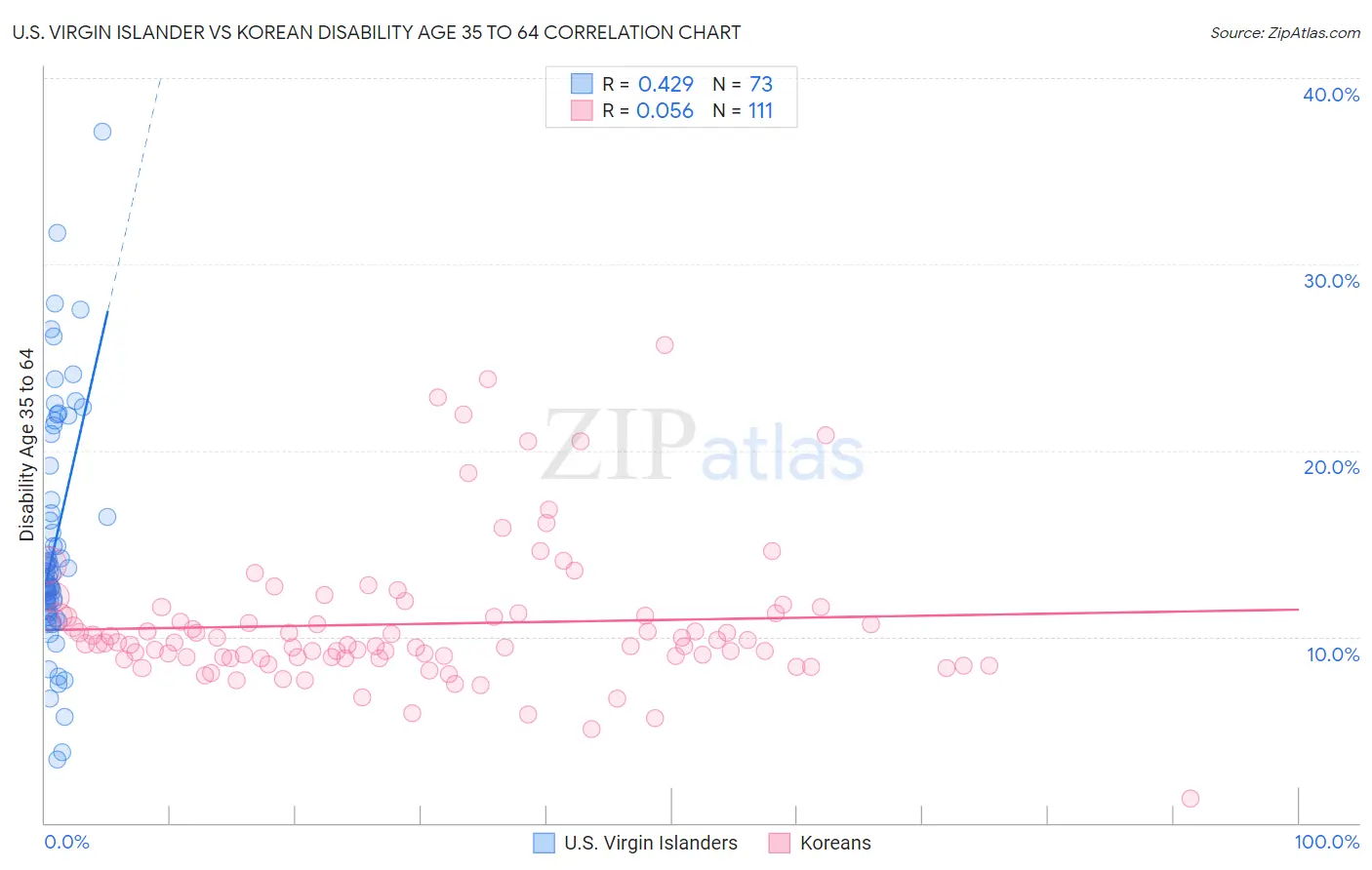 U.S. Virgin Islander vs Korean Disability Age 35 to 64