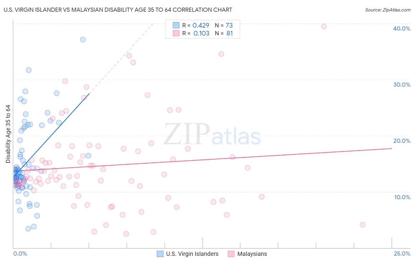 U.S. Virgin Islander vs Malaysian Disability Age 35 to 64