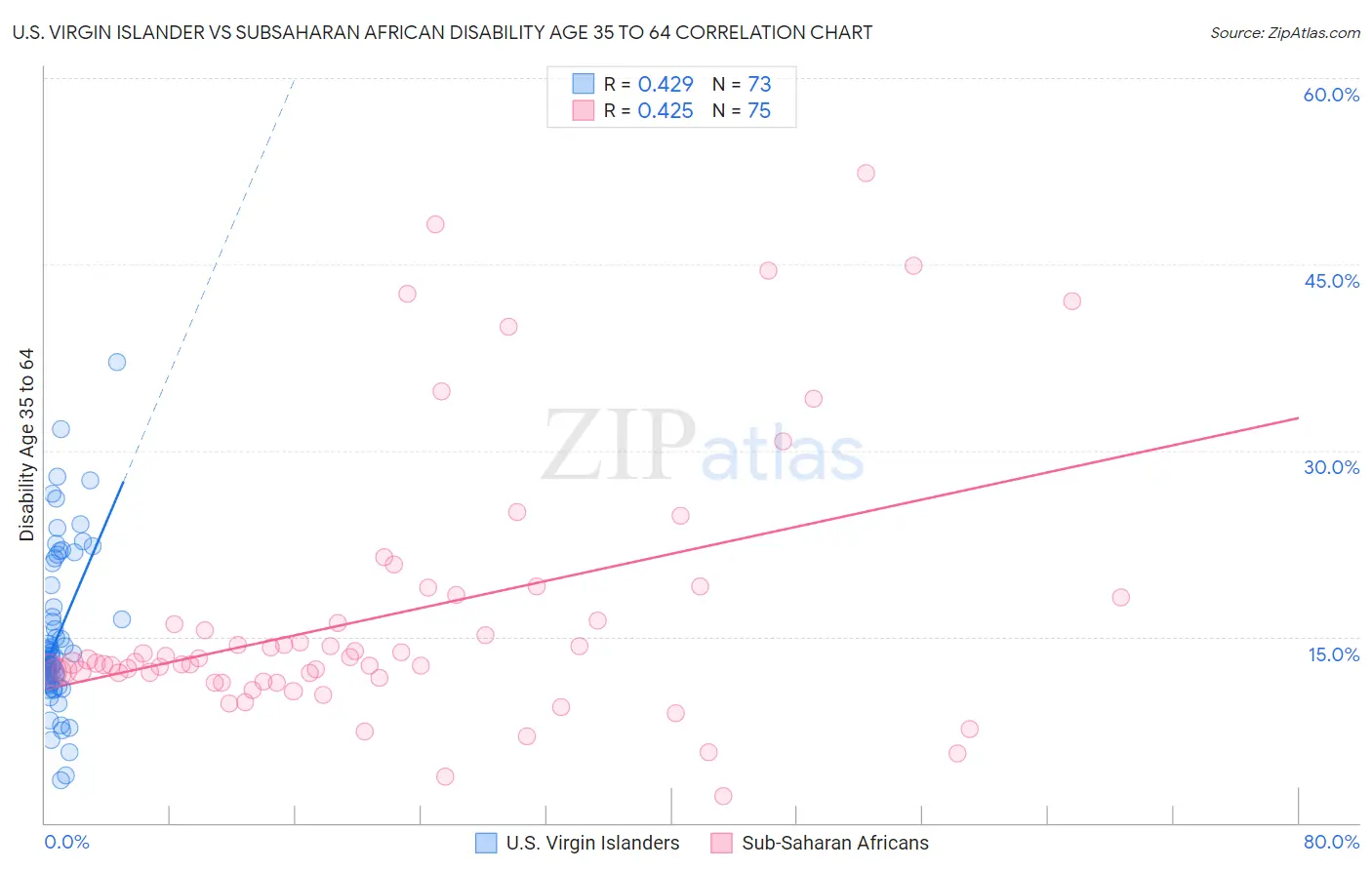 U.S. Virgin Islander vs Subsaharan African Disability Age 35 to 64