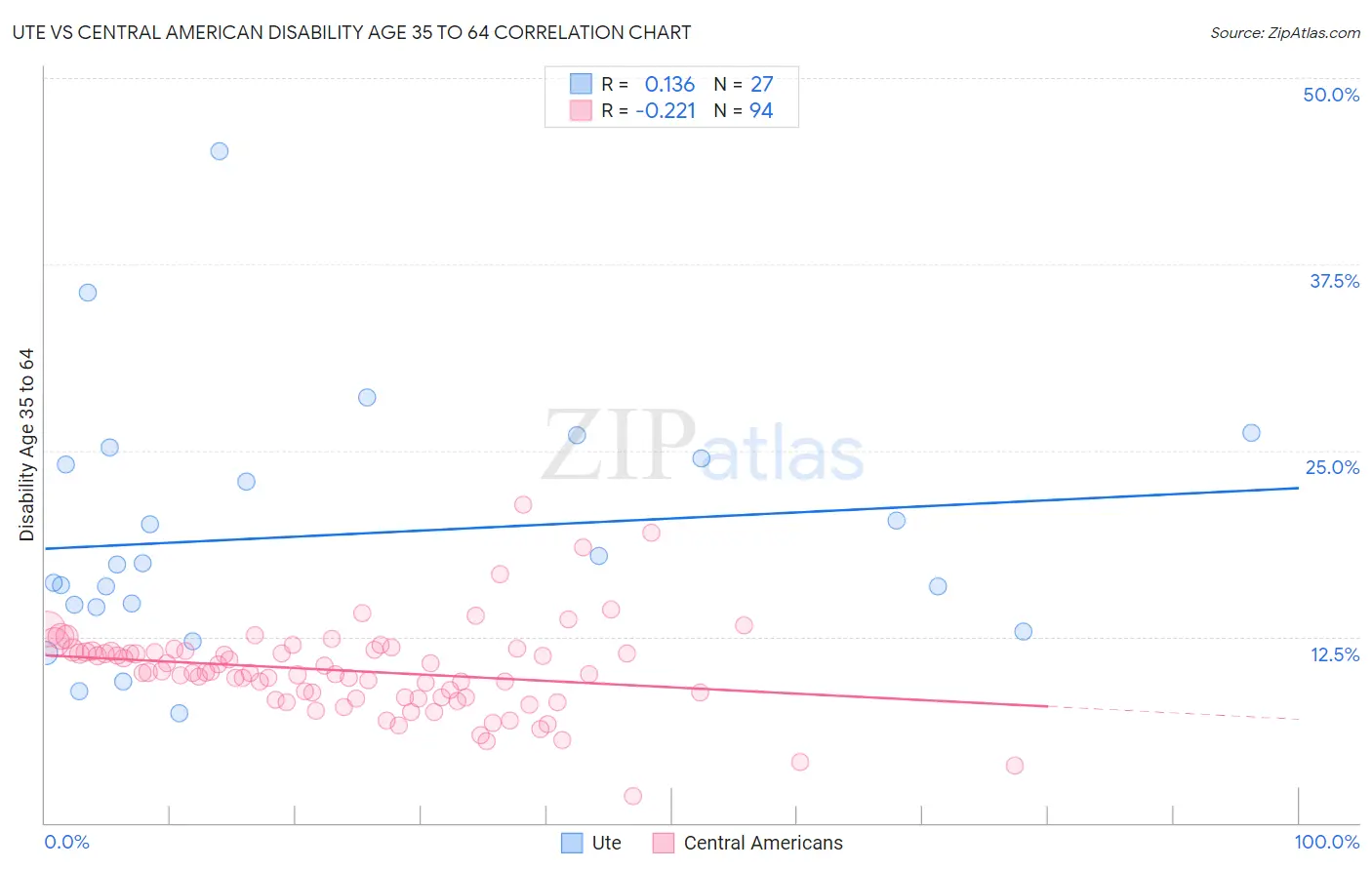 Ute vs Central American Disability Age 35 to 64