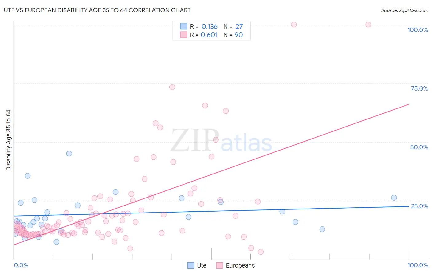 Ute vs European Disability Age 35 to 64