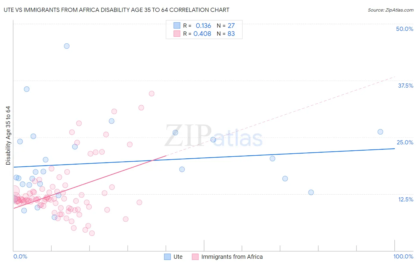 Ute vs Immigrants from Africa Disability Age 35 to 64