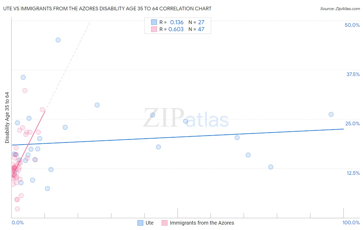 Ute vs Immigrants from the Azores Disability Age 35 to 64