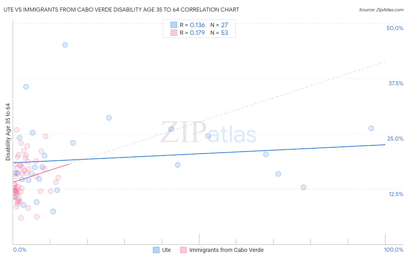 Ute vs Immigrants from Cabo Verde Disability Age 35 to 64