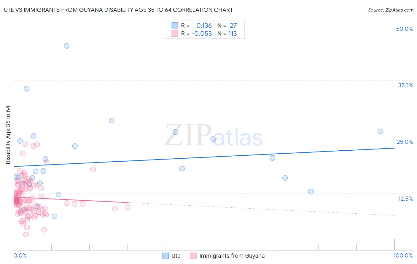 Ute vs Immigrants from Guyana Disability Age 35 to 64