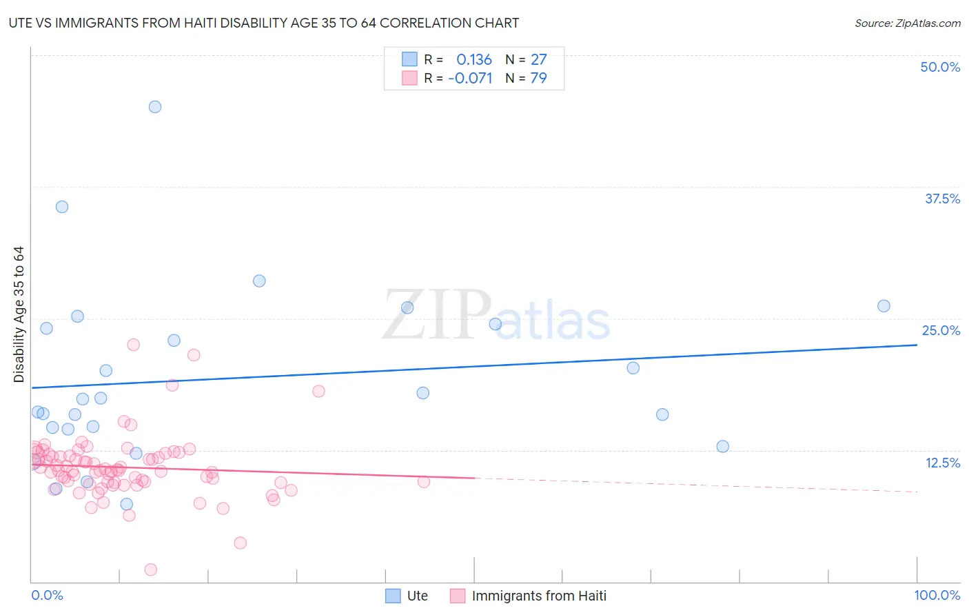 Ute vs Immigrants from Haiti Disability Age 35 to 64