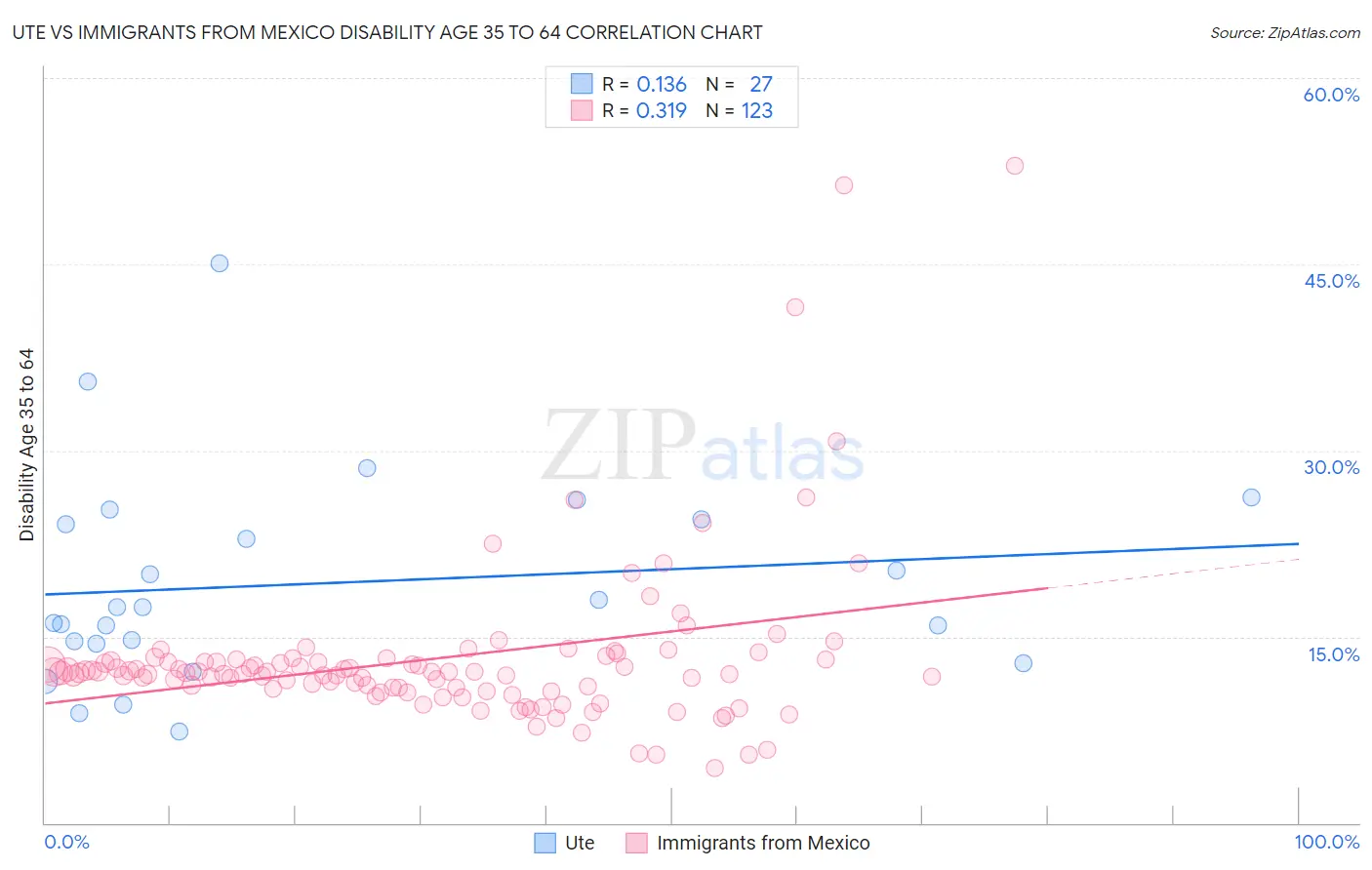 Ute vs Immigrants from Mexico Disability Age 35 to 64