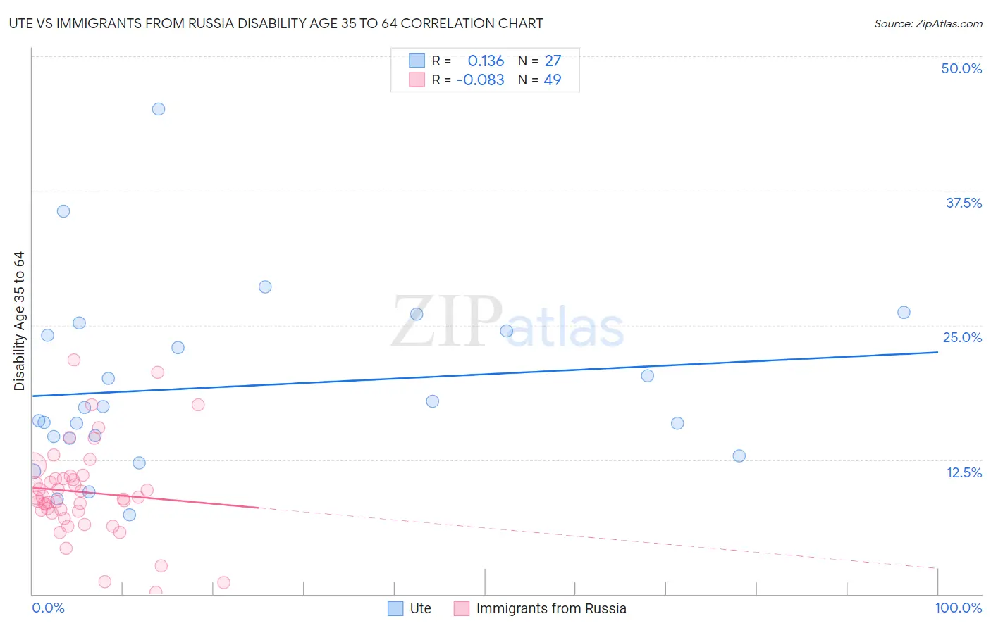 Ute vs Immigrants from Russia Disability Age 35 to 64