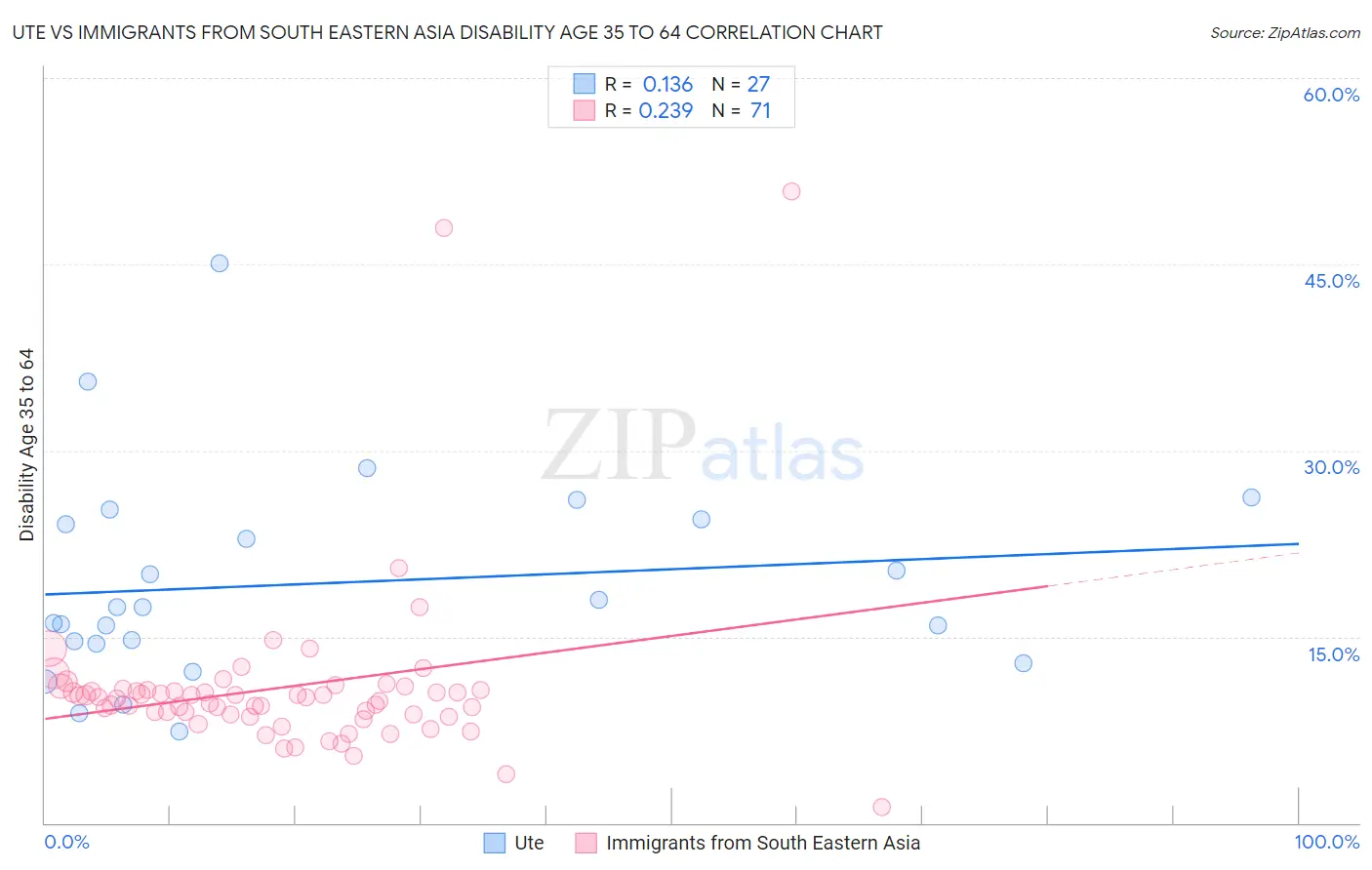 Ute vs Immigrants from South Eastern Asia Disability Age 35 to 64