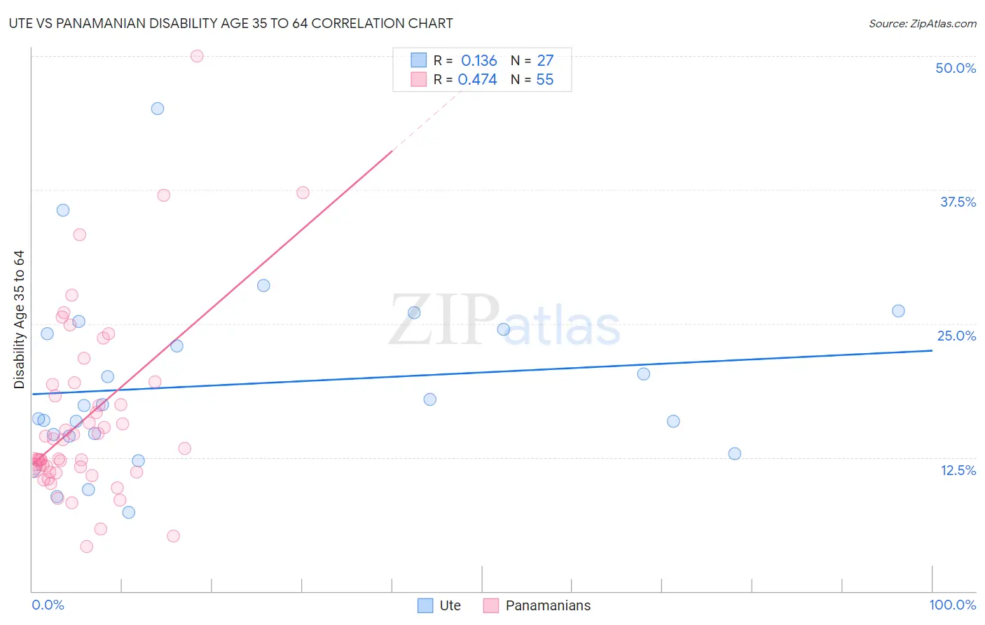 Ute vs Panamanian Disability Age 35 to 64