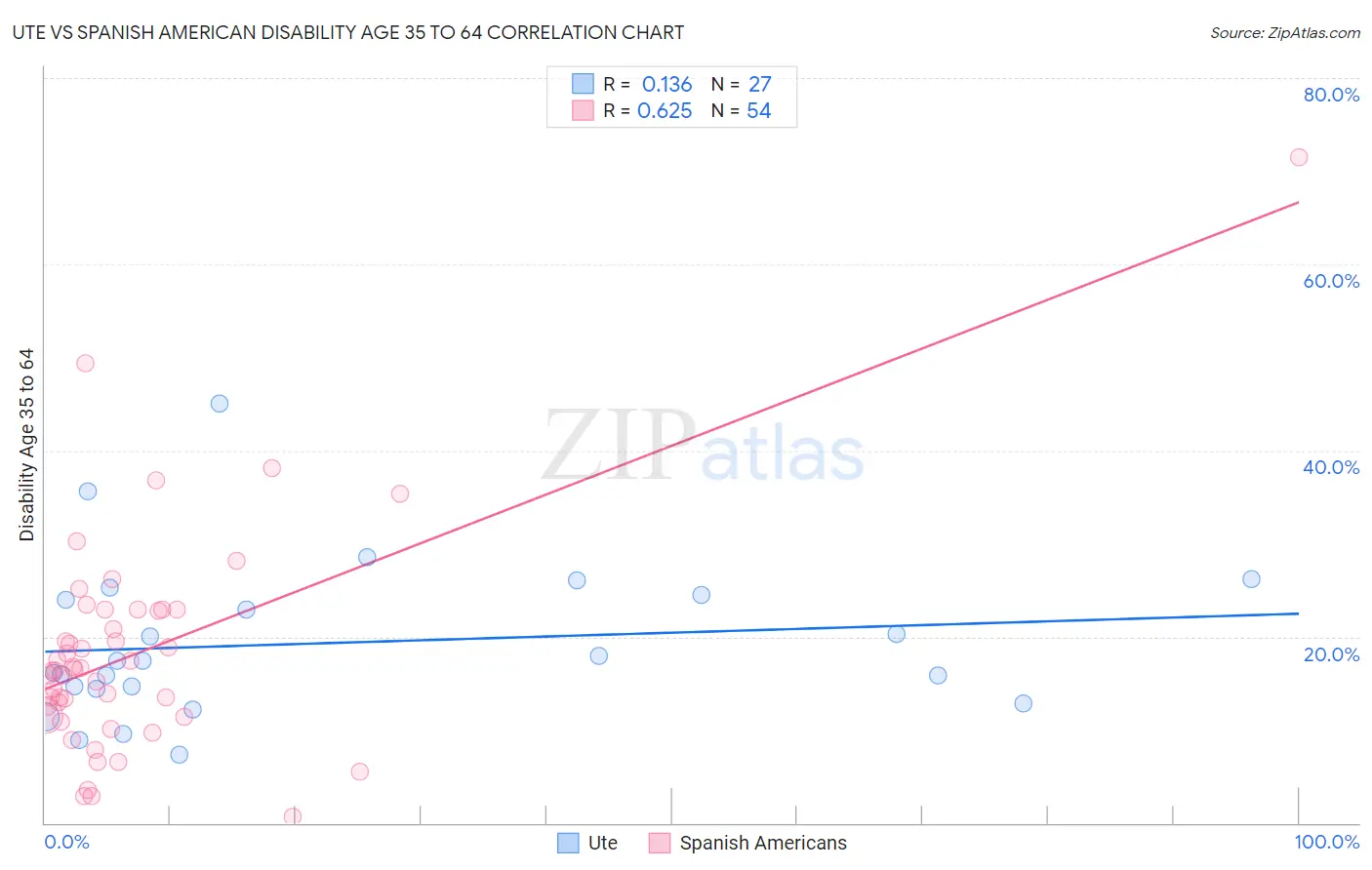 Ute vs Spanish American Disability Age 35 to 64