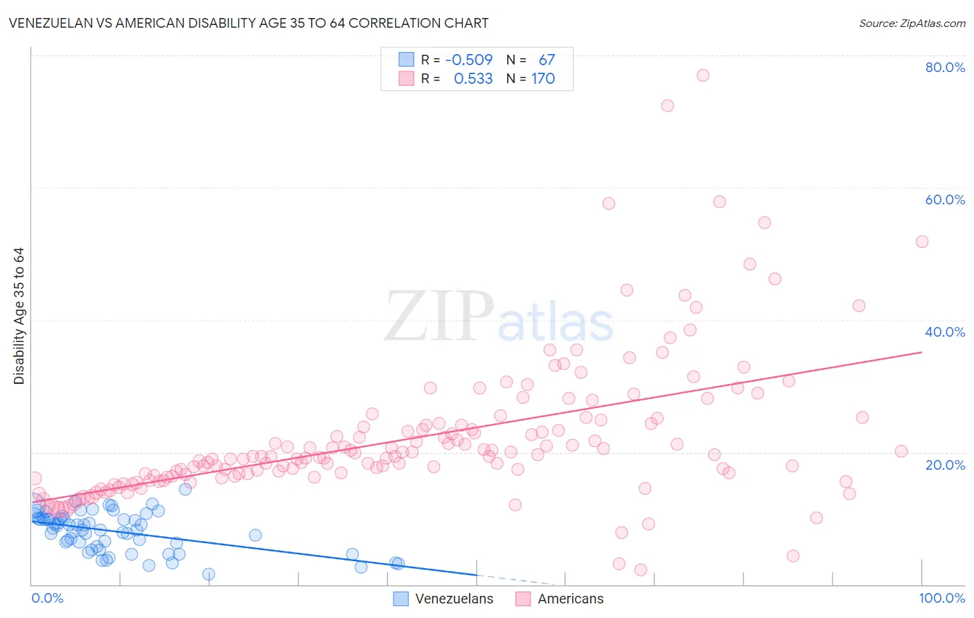 Venezuelan vs American Disability Age 35 to 64