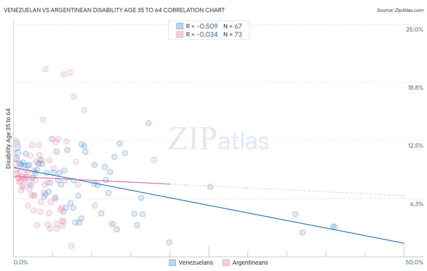 Venezuelan vs Argentinean Disability Age 35 to 64