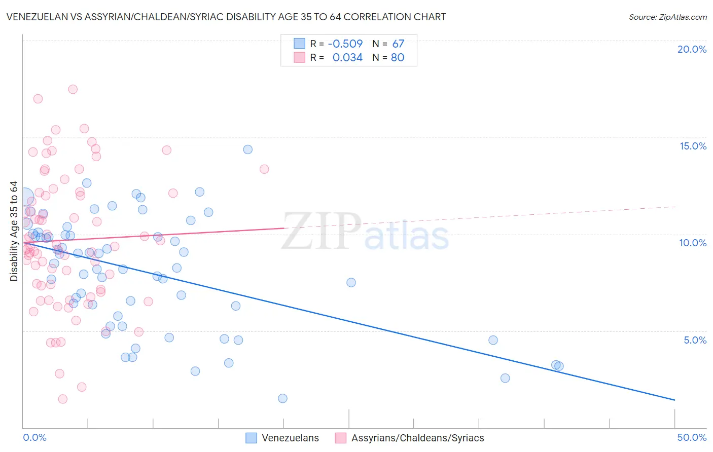 Venezuelan vs Assyrian/Chaldean/Syriac Disability Age 35 to 64