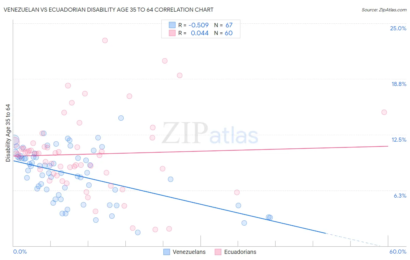 Venezuelan vs Ecuadorian Disability Age 35 to 64