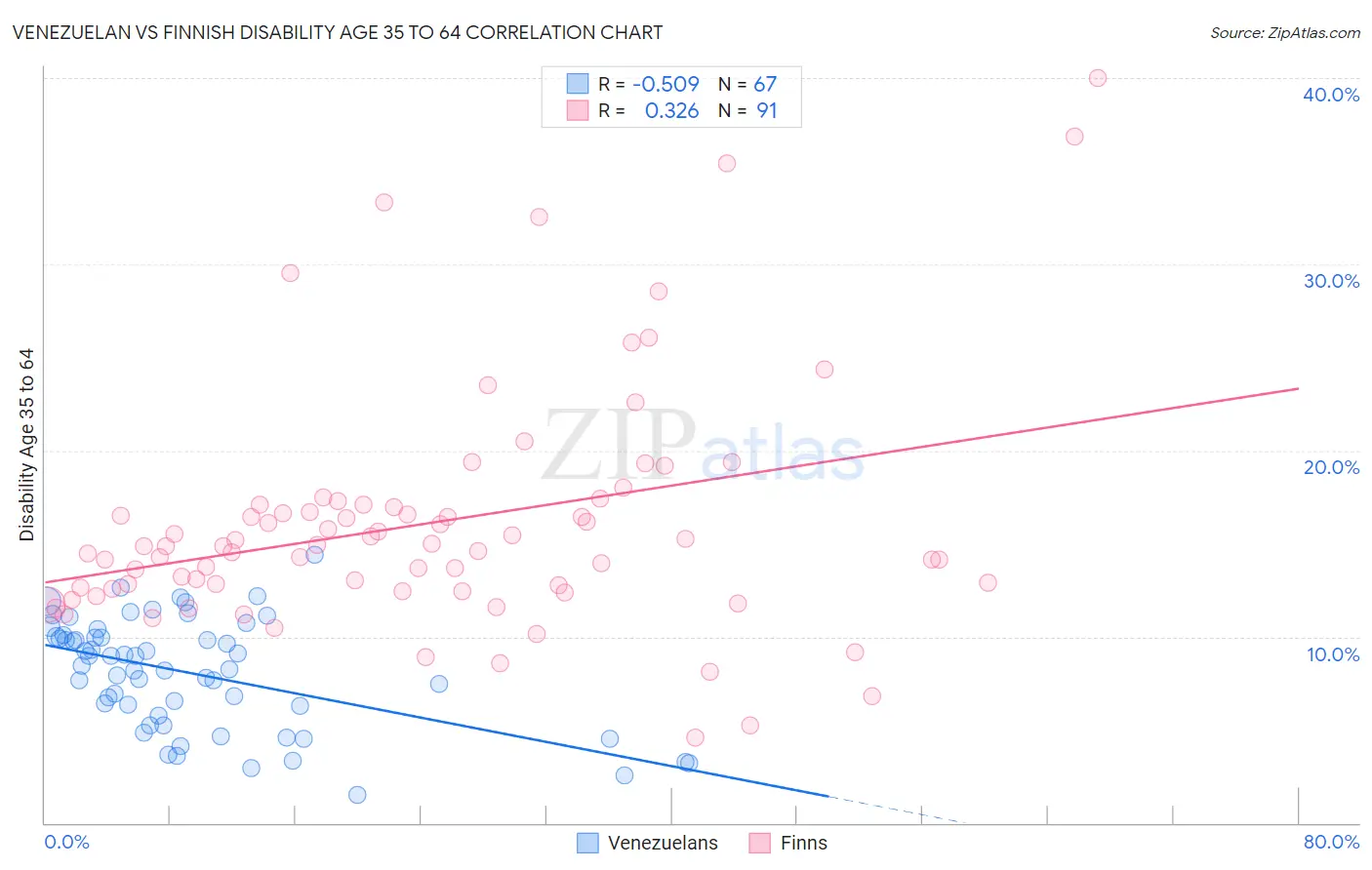 Venezuelan vs Finnish Disability Age 35 to 64