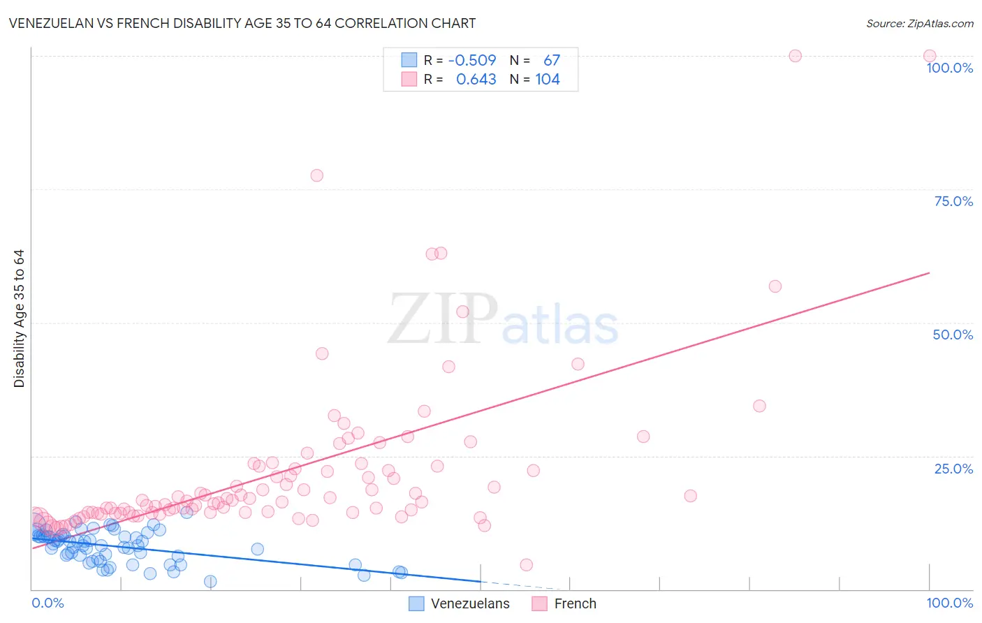 Venezuelan vs French Disability Age 35 to 64