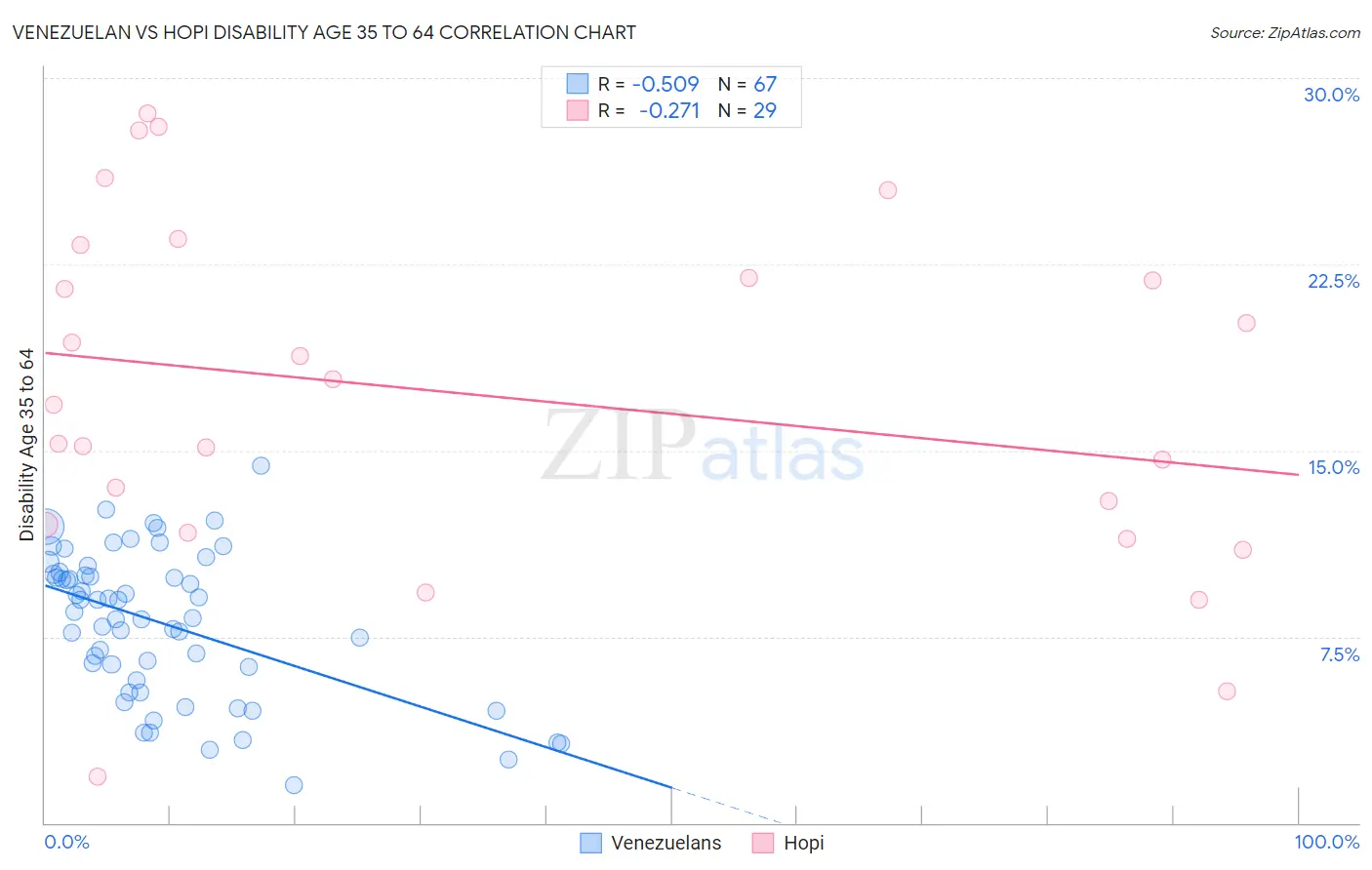 Venezuelan vs Hopi Disability Age 35 to 64