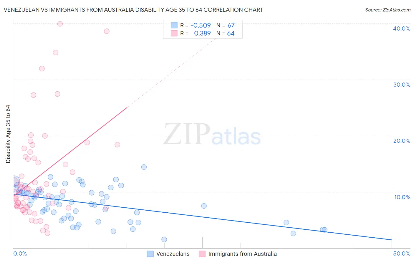 Venezuelan vs Immigrants from Australia Disability Age 35 to 64