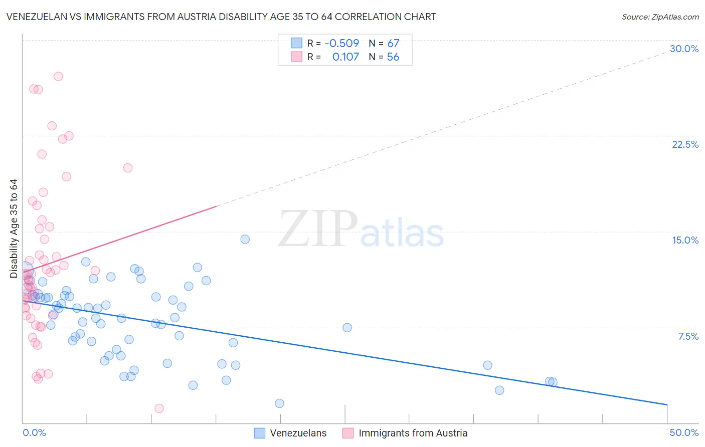 Venezuelan vs Immigrants from Austria Disability Age 35 to 64