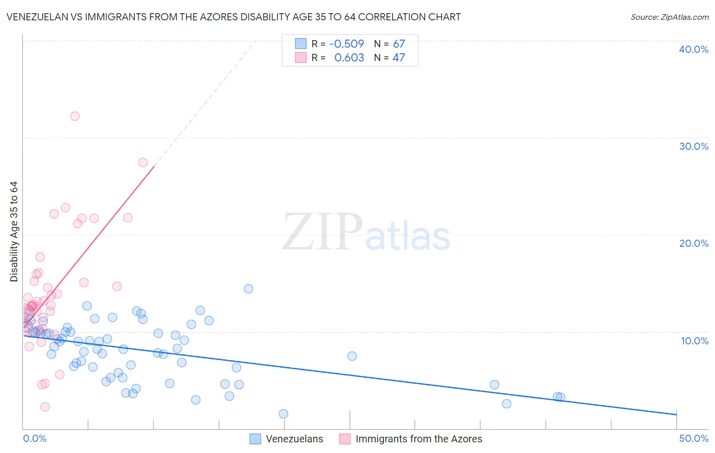 Venezuelan vs Immigrants from the Azores Disability Age 35 to 64