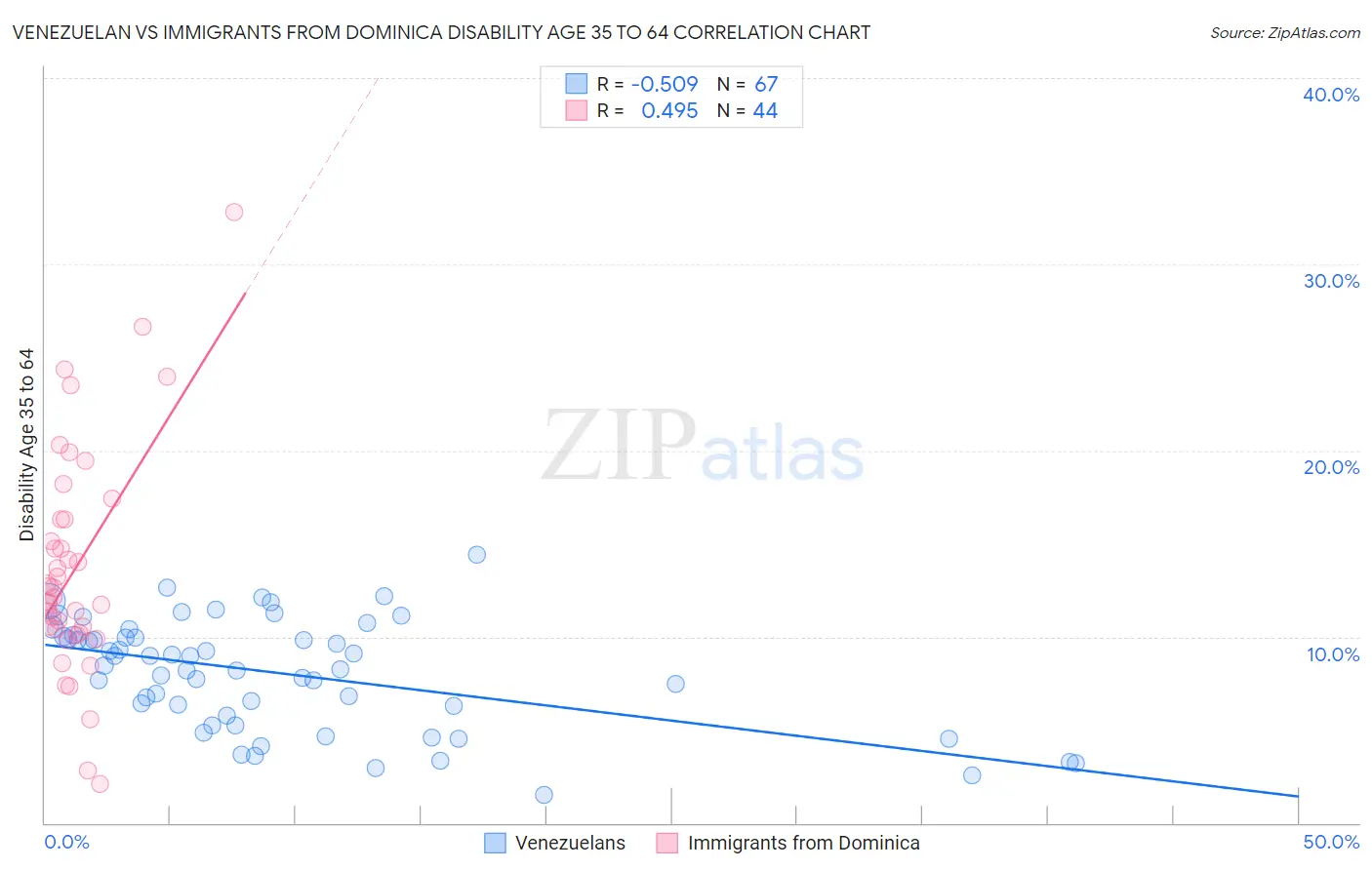 Venezuelan vs Immigrants from Dominica Disability Age 35 to 64