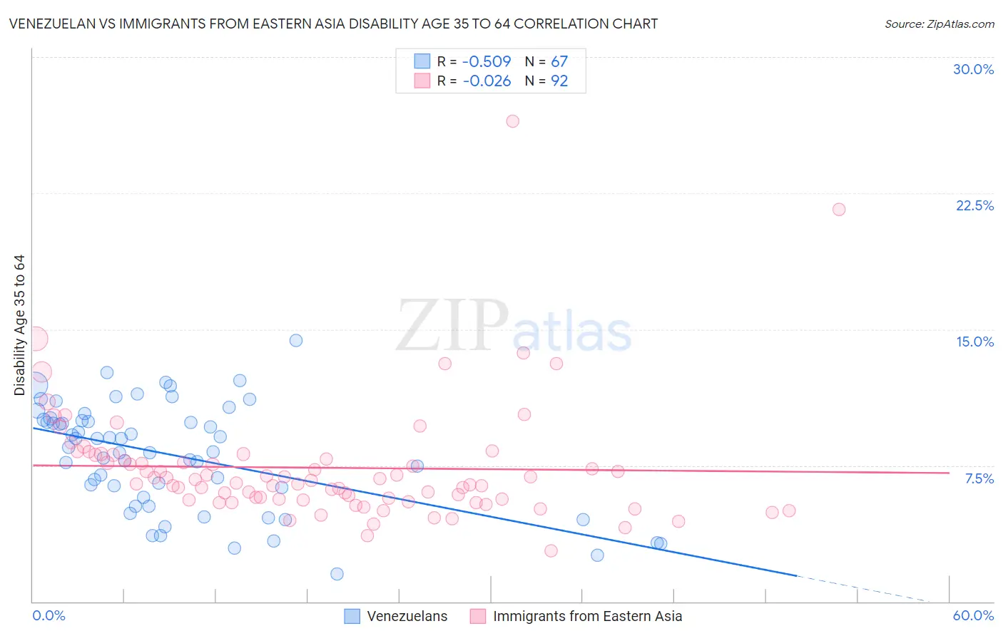 Venezuelan vs Immigrants from Eastern Asia Disability Age 35 to 64