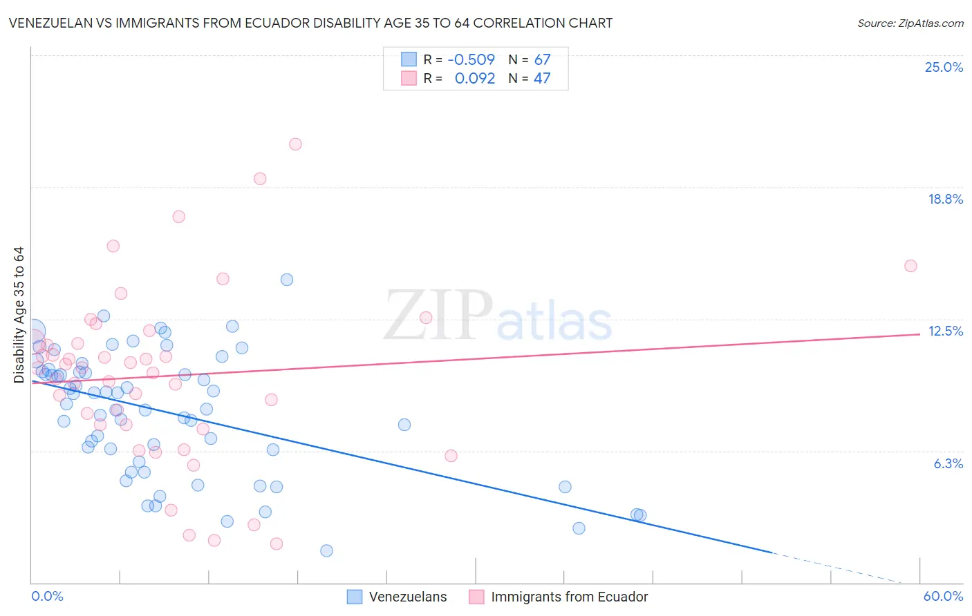 Venezuelan vs Immigrants from Ecuador Disability Age 35 to 64