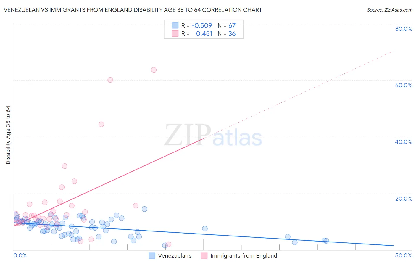 Venezuelan vs Immigrants from England Disability Age 35 to 64