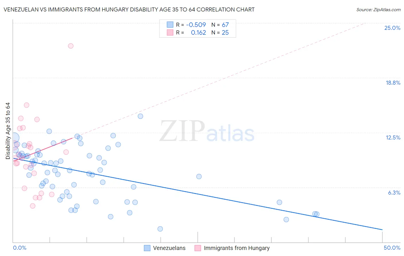 Venezuelan vs Immigrants from Hungary Disability Age 35 to 64