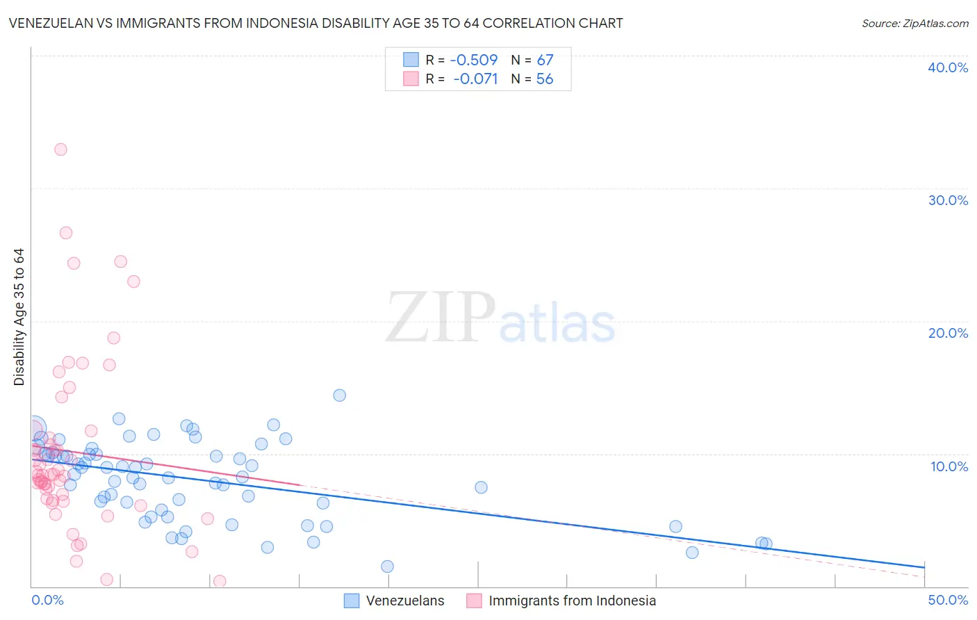 Venezuelan vs Immigrants from Indonesia Disability Age 35 to 64