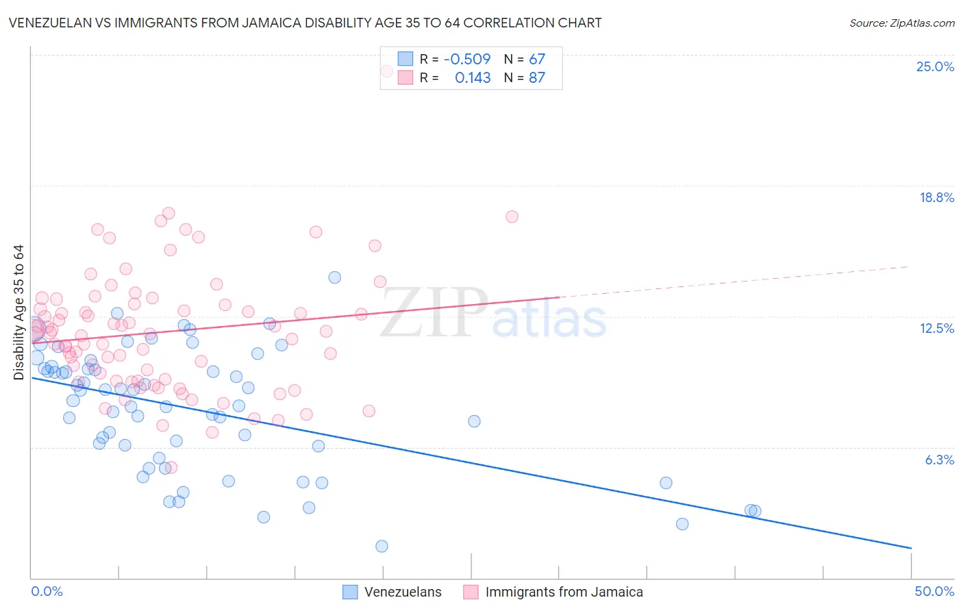 Venezuelan vs Immigrants from Jamaica Disability Age 35 to 64