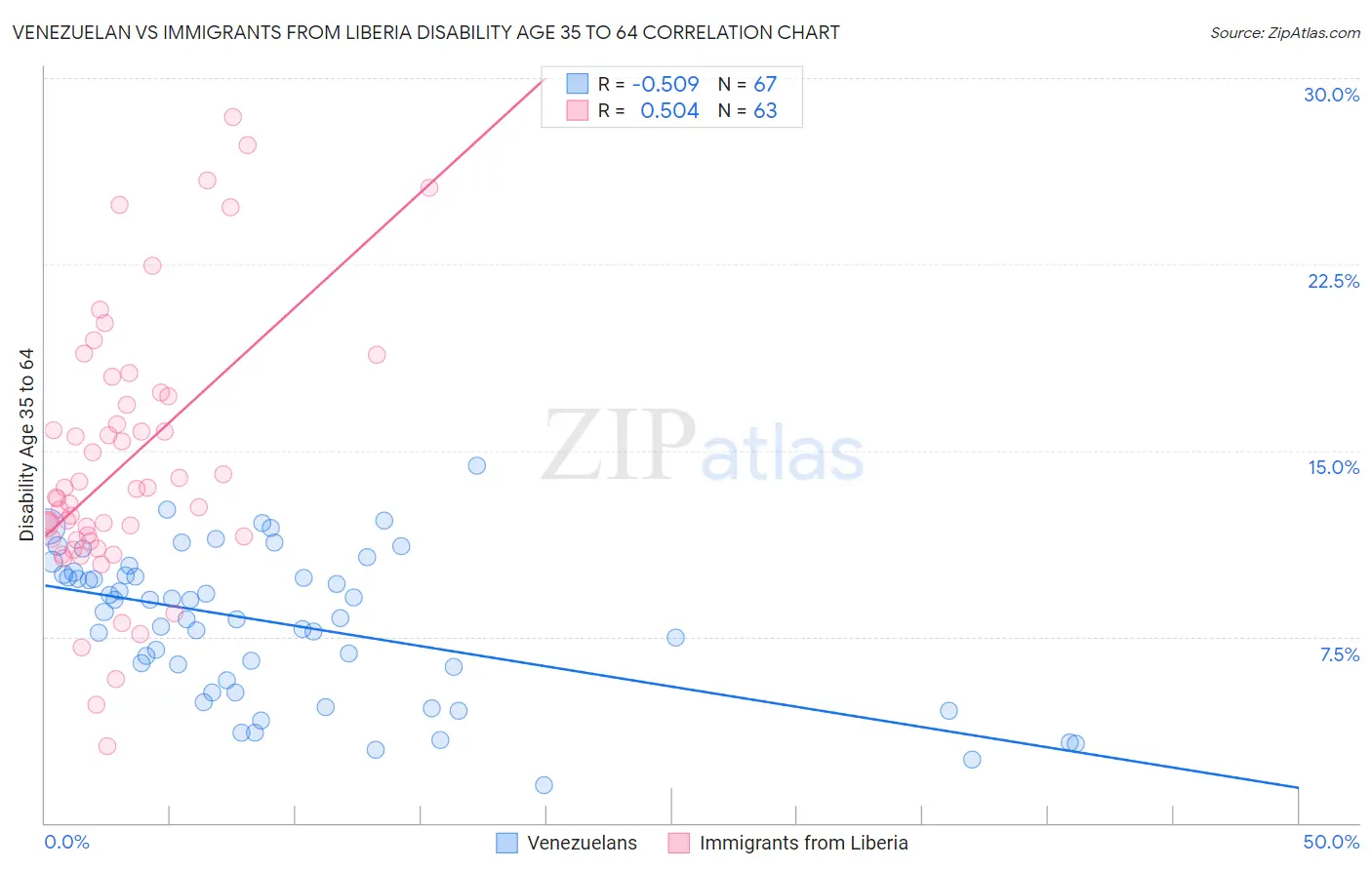 Venezuelan vs Immigrants from Liberia Disability Age 35 to 64