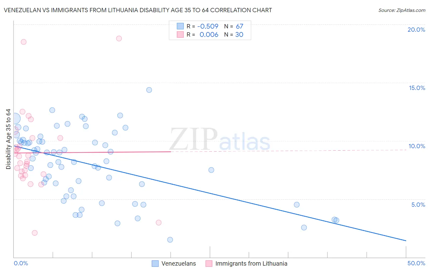 Venezuelan vs Immigrants from Lithuania Disability Age 35 to 64