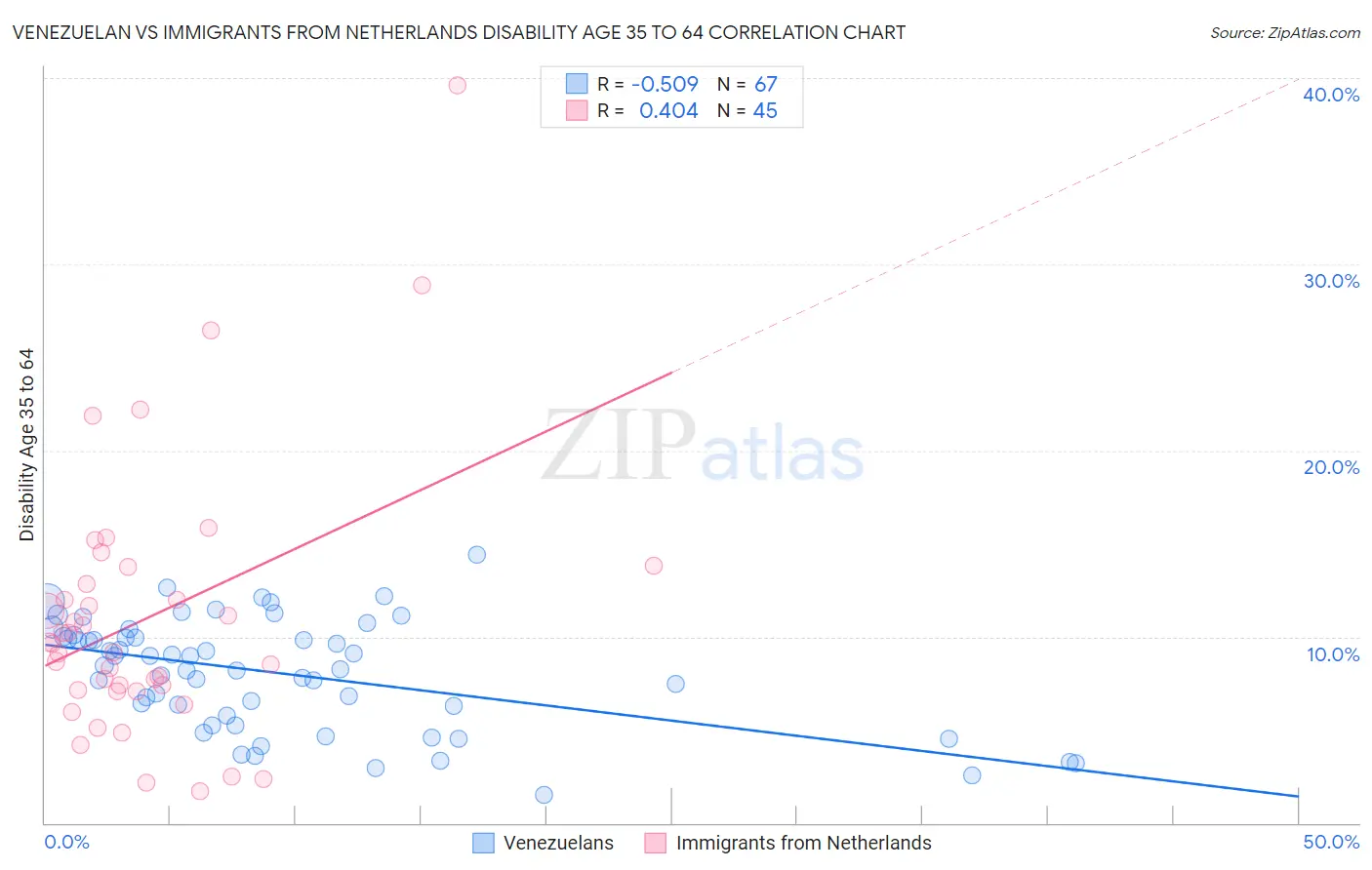 Venezuelan vs Immigrants from Netherlands Disability Age 35 to 64