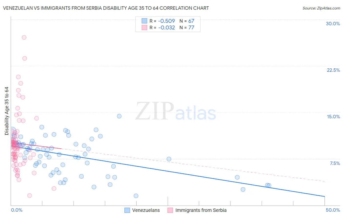 Venezuelan vs Immigrants from Serbia Disability Age 35 to 64