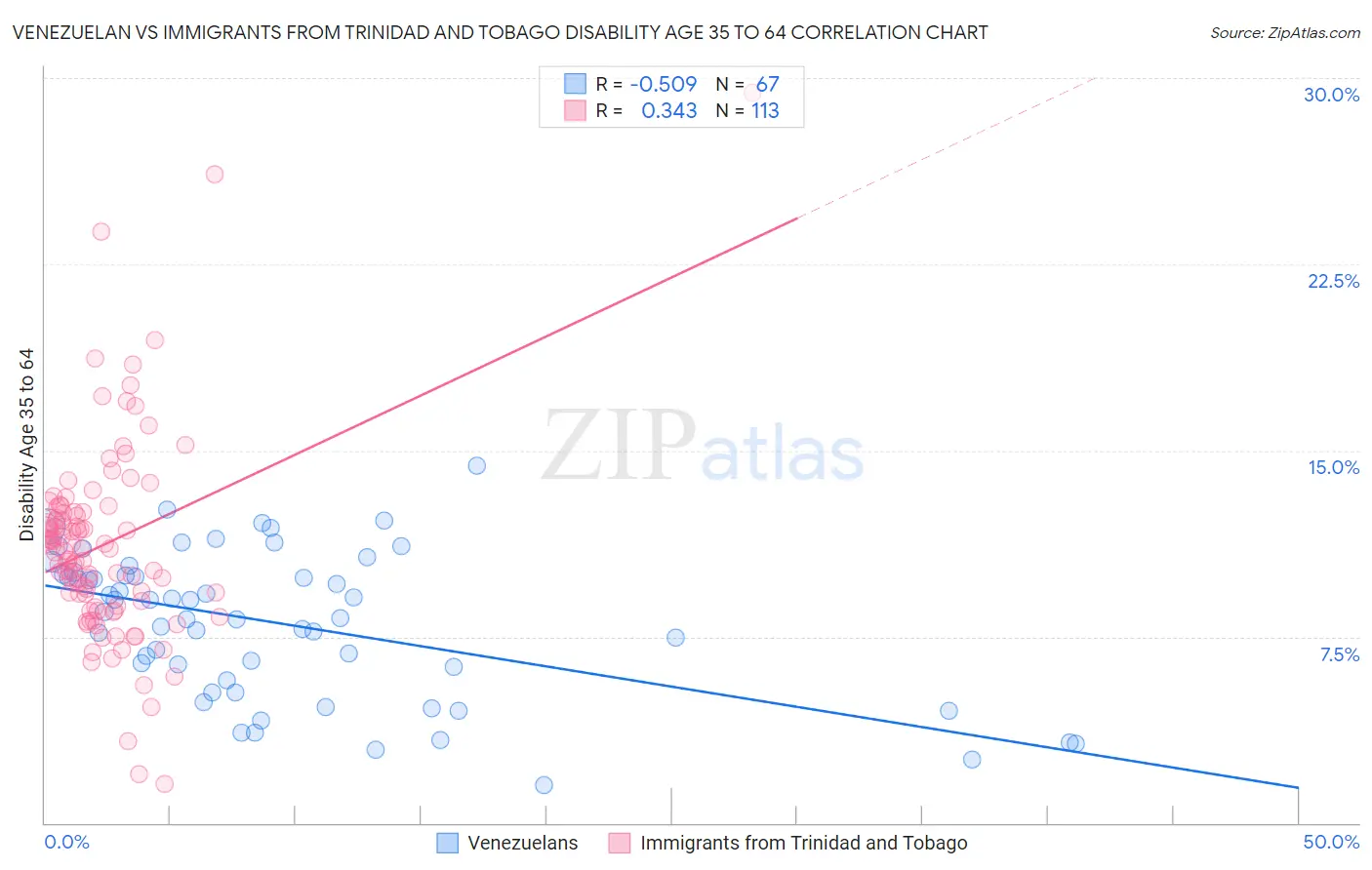 Venezuelan vs Immigrants from Trinidad and Tobago Disability Age 35 to 64