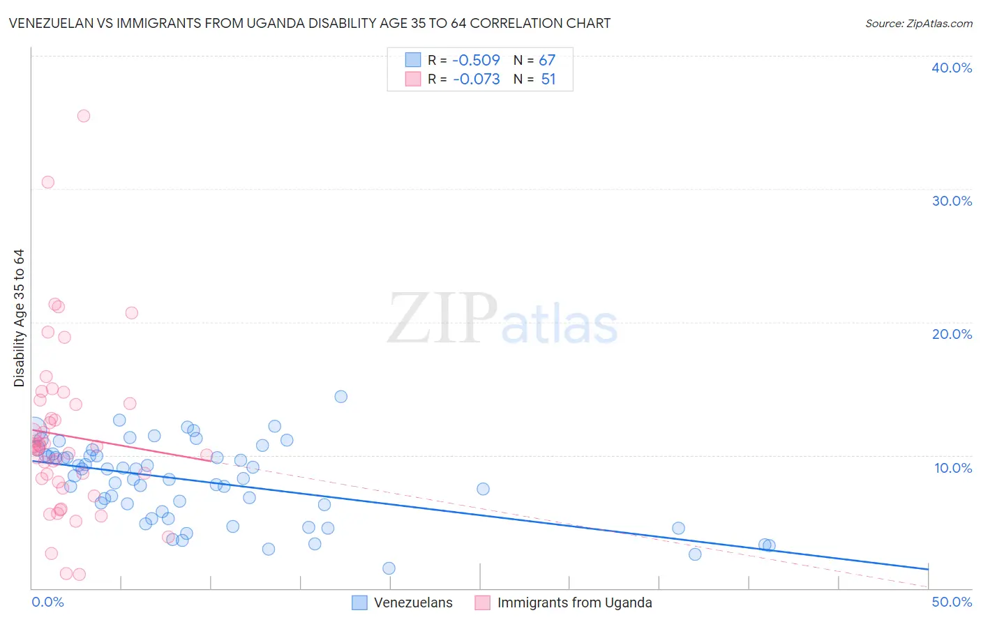 Venezuelan vs Immigrants from Uganda Disability Age 35 to 64