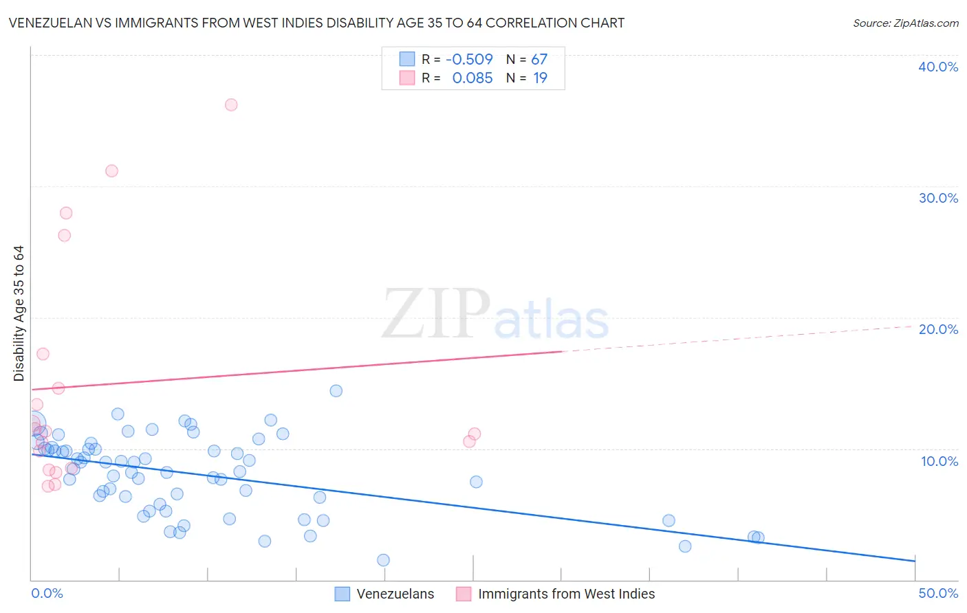 Venezuelan vs Immigrants from West Indies Disability Age 35 to 64