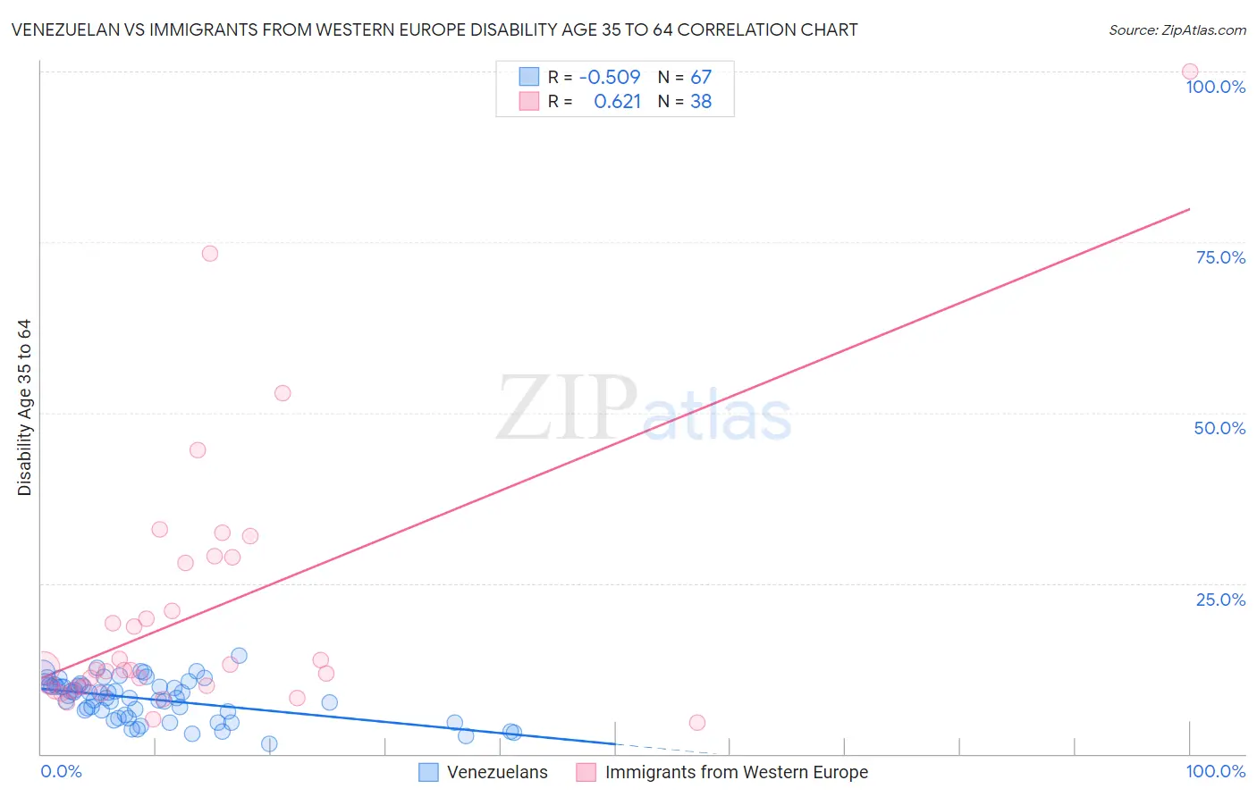 Venezuelan vs Immigrants from Western Europe Disability Age 35 to 64