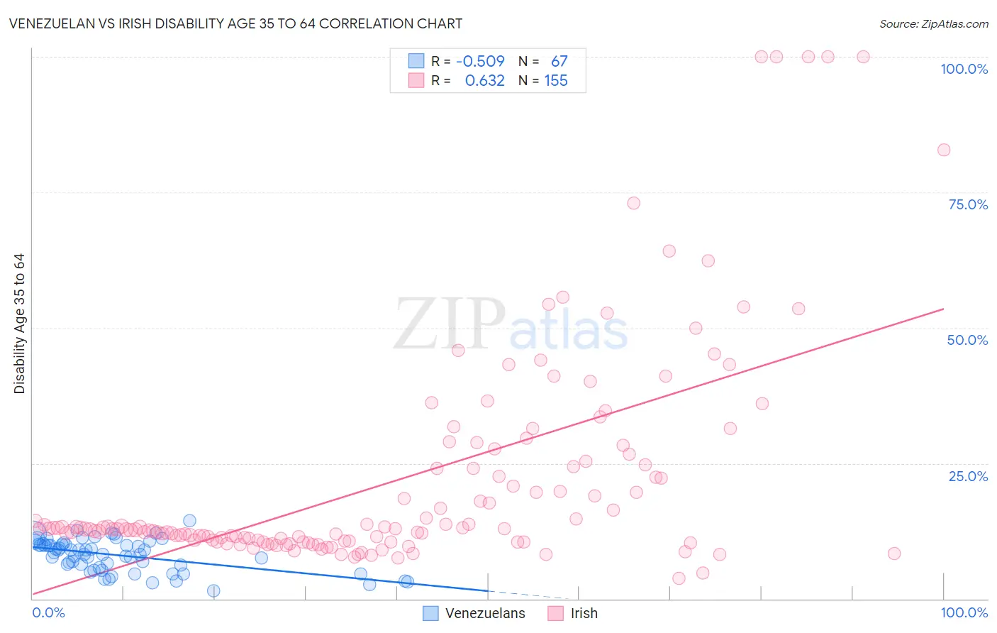 Venezuelan vs Irish Disability Age 35 to 64