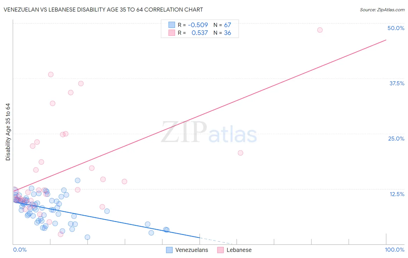 Venezuelan vs Lebanese Disability Age 35 to 64