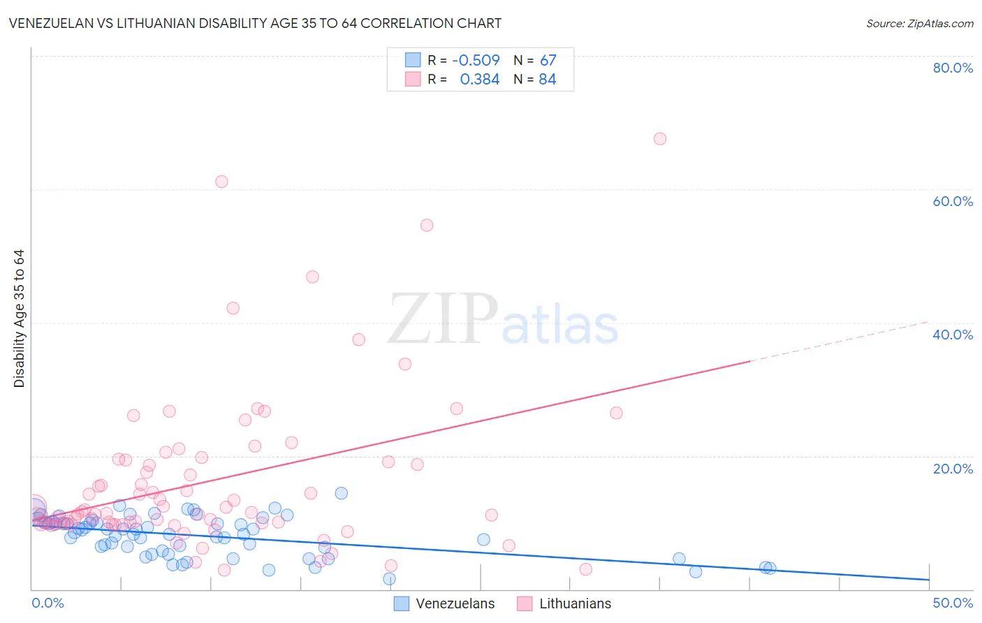 Venezuelan vs Lithuanian Disability Age 35 to 64