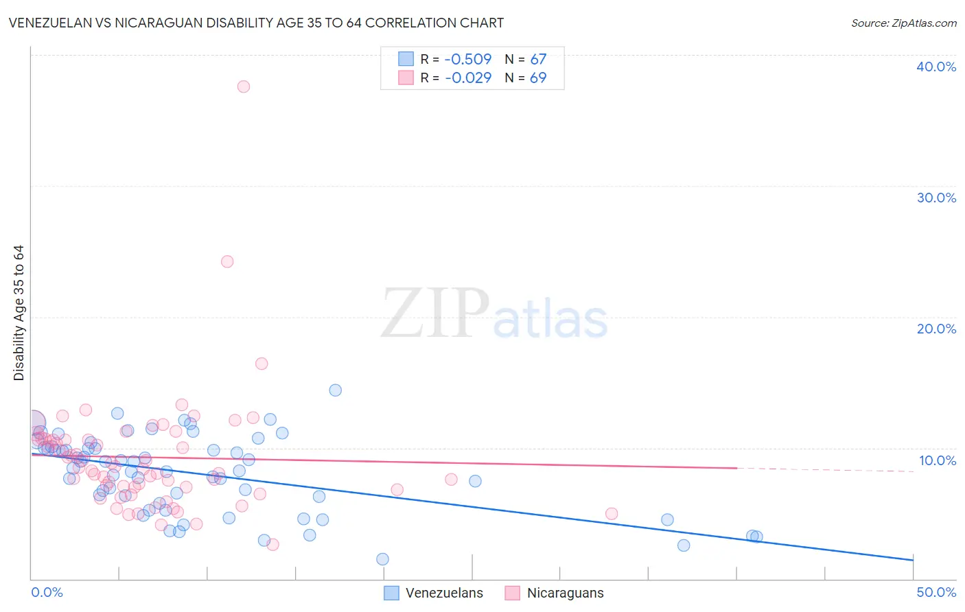 Venezuelan vs Nicaraguan Disability Age 35 to 64