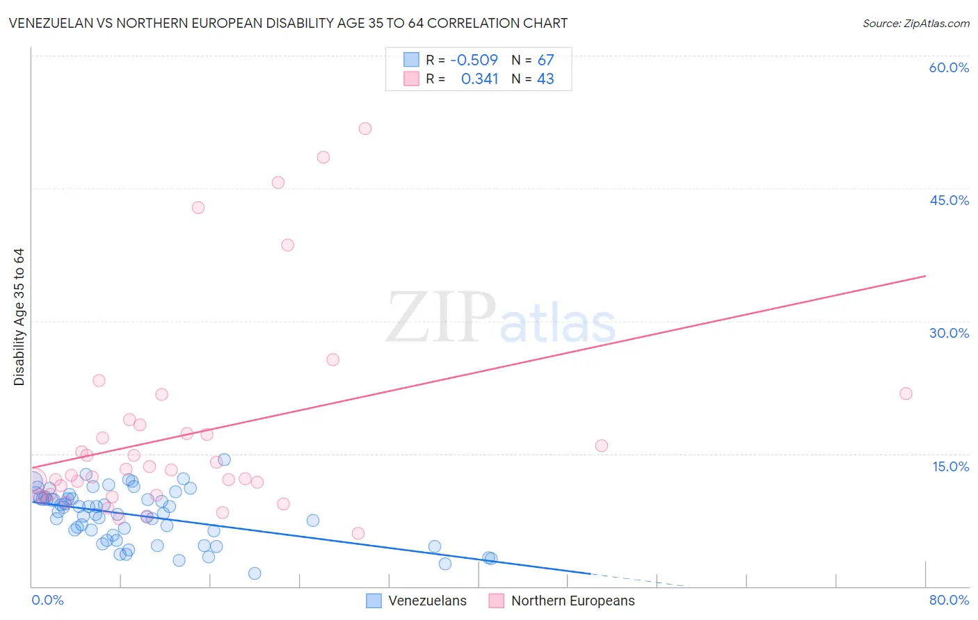 Venezuelan vs Northern European Disability Age 35 to 64