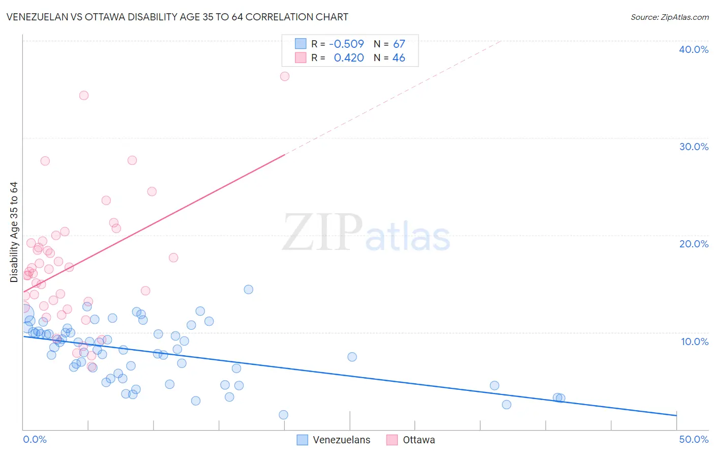 Venezuelan vs Ottawa Disability Age 35 to 64