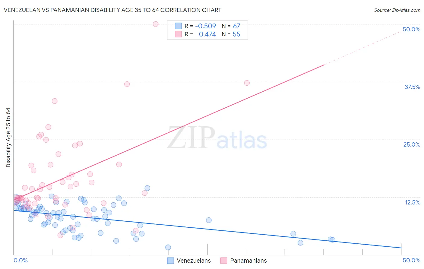 Venezuelan vs Panamanian Disability Age 35 to 64